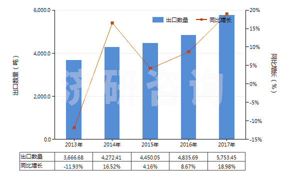 2013-2017年中國肌醇(HS29061320)出口量及增速統(tǒng)計(jì)